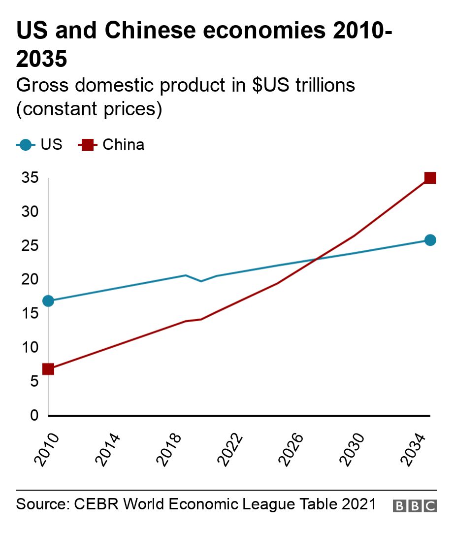 India and China set to become Larger Economies - StartupTrak